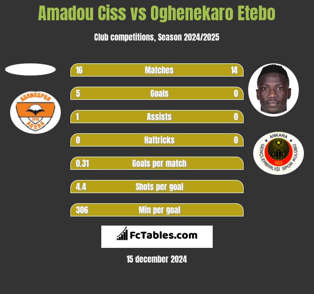 Amadou Ciss vs Oghenekaro Etebo h2h player stats