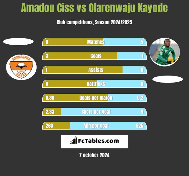 Amadou Ciss vs Olarenwaju Kayode h2h player stats