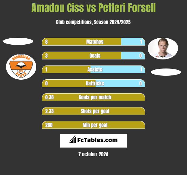 Amadou Ciss vs Petteri Forsell h2h player stats