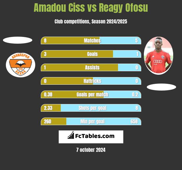 Amadou Ciss vs Reagy Ofosu h2h player stats