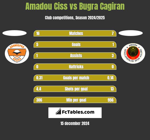 Amadou Ciss vs Bugra Cagiran h2h player stats