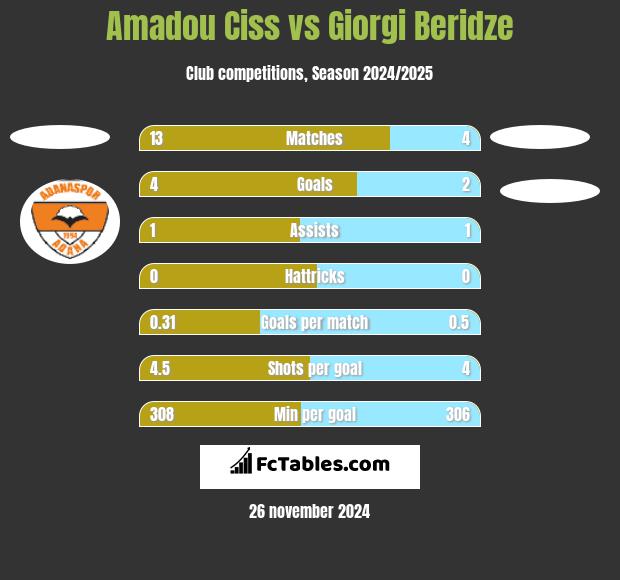 Amadou Ciss vs Giorgi Beridze h2h player stats