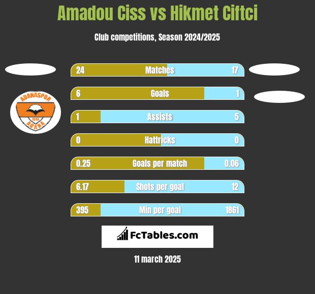 Amadou Ciss vs Hikmet Ciftci h2h player stats