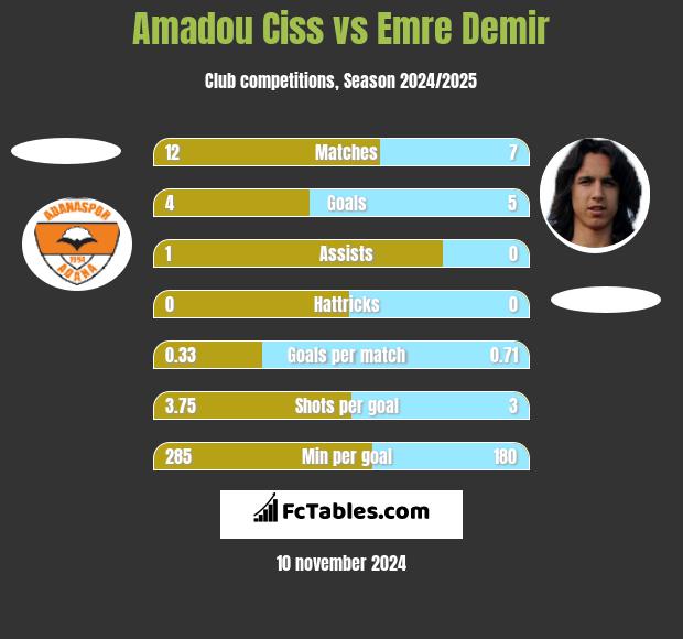 Amadou Ciss vs Emre Demir h2h player stats