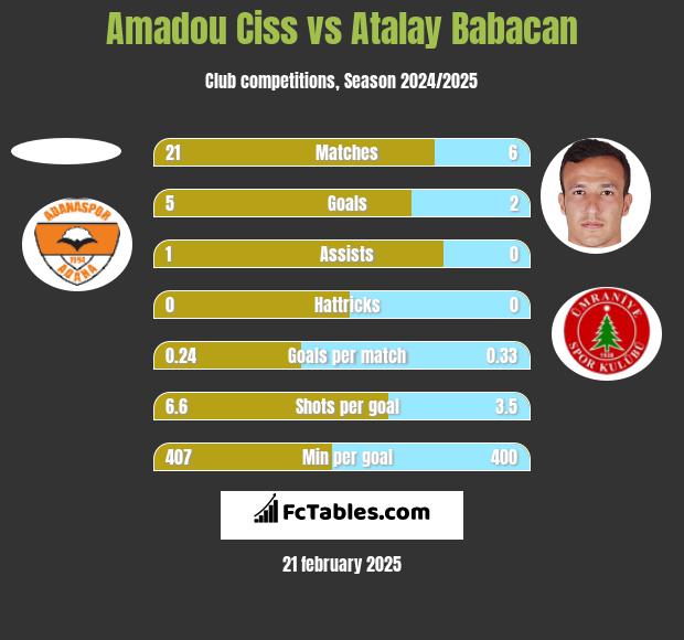 Amadou Ciss vs Atalay Babacan h2h player stats