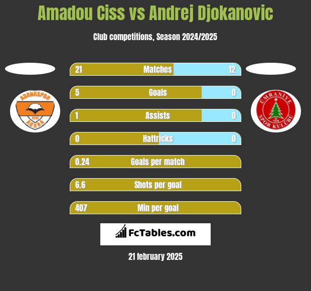 Amadou Ciss vs Andrej Djokanovic h2h player stats