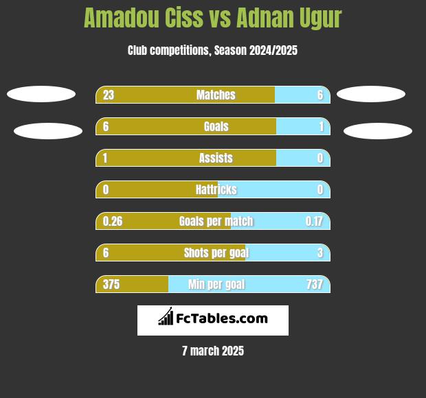 Amadou Ciss vs Adnan Ugur h2h player stats