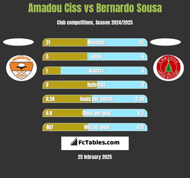 Amadou Ciss vs Bernardo Sousa h2h player stats