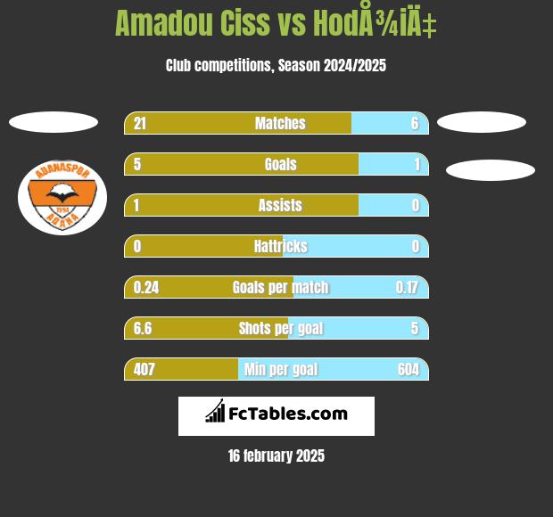 Amadou Ciss vs HodÅ¾iÄ‡ h2h player stats