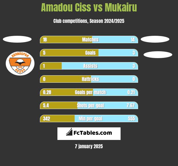 Amadou Ciss vs Mukairu h2h player stats