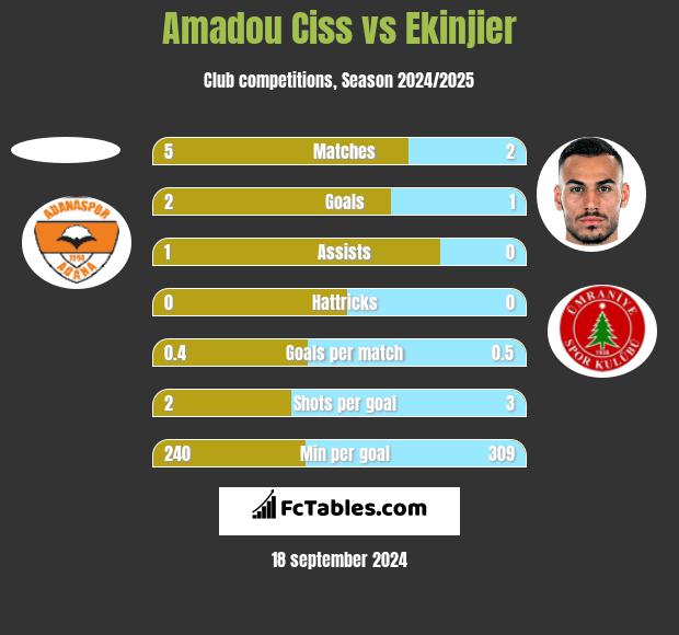 Amadou Ciss vs Ekinjier h2h player stats