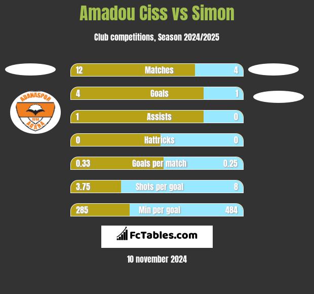 Amadou Ciss vs Simon h2h player stats