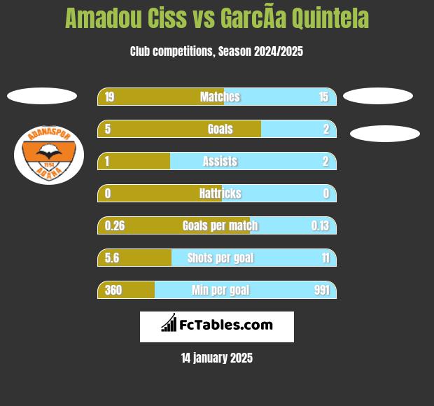 Amadou Ciss vs GarcÃ­a Quintela h2h player stats