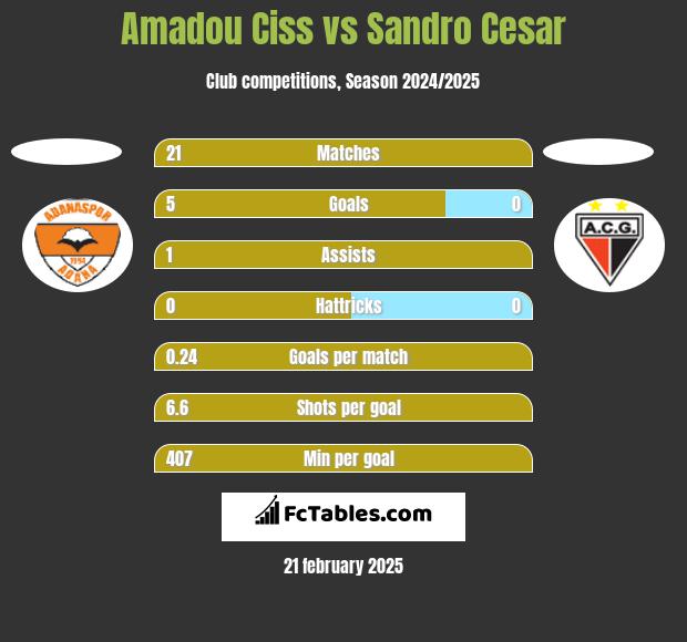 Amadou Ciss vs Sandro Cesar h2h player stats