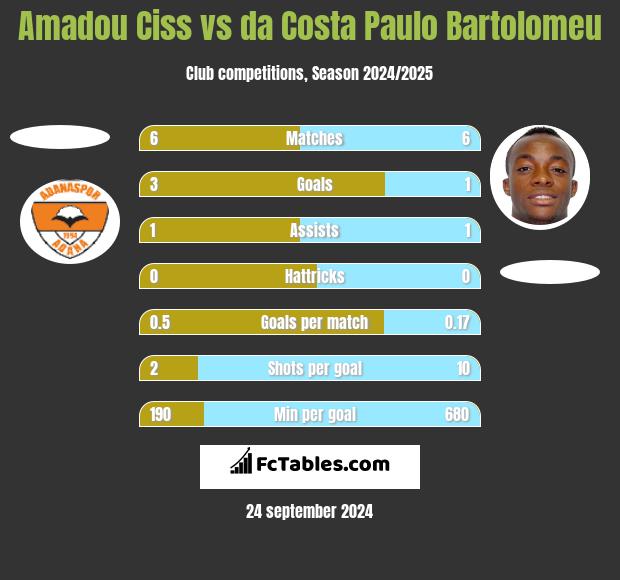 Amadou Ciss vs da Costa Paulo Bartolomeu h2h player stats