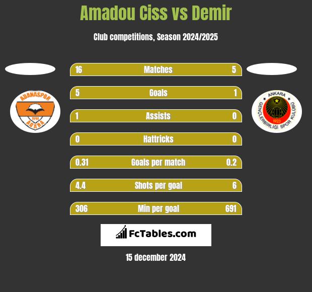 Amadou Ciss vs Demir h2h player stats