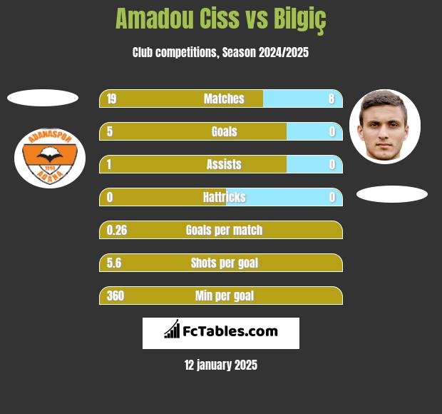 Amadou Ciss vs Bilgiç h2h player stats