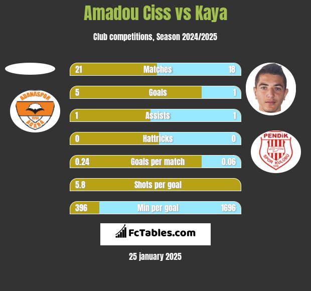 Amadou Ciss vs Kaya h2h player stats