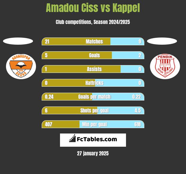 Amadou Ciss vs Kappel h2h player stats