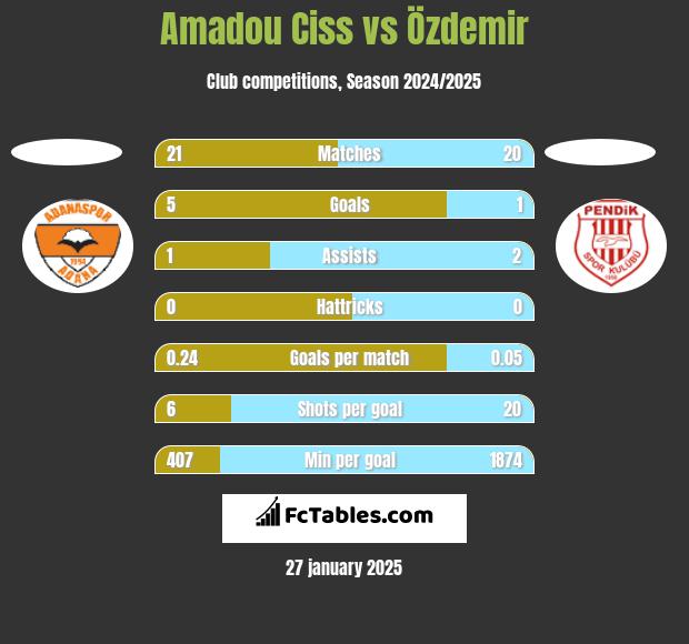 Amadou Ciss vs Özdemir h2h player stats