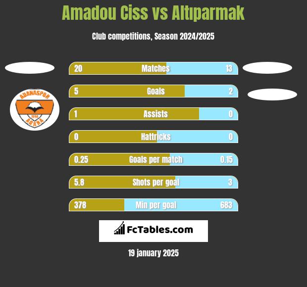 Amadou Ciss vs Altıparmak h2h player stats