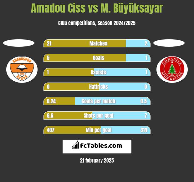 Amadou Ciss vs M. Büyüksayar h2h player stats