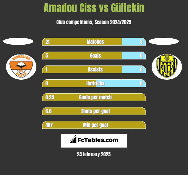 Amadou Ciss vs Gültekin h2h player stats