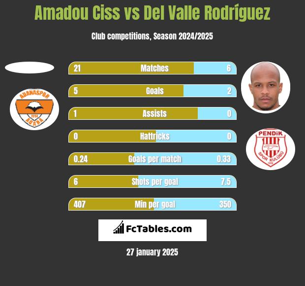 Amadou Ciss vs Del Valle Rodríguez h2h player stats