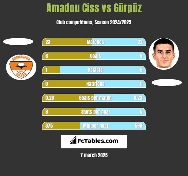 Amadou Ciss vs Gürpüz h2h player stats