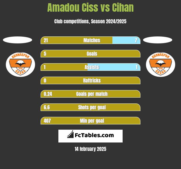 Amadou Ciss vs Cihan h2h player stats