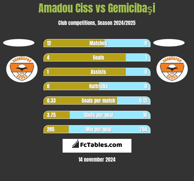 Amadou Ciss vs Gemicibaşi h2h player stats