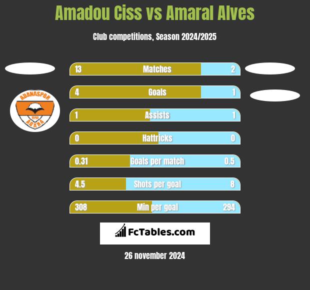 Amadou Ciss vs Amaral Alves h2h player stats