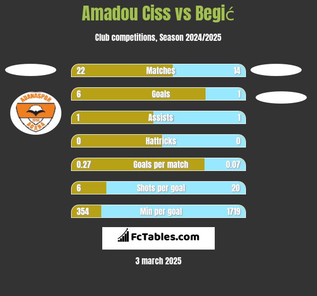 Amadou Ciss vs Begić h2h player stats