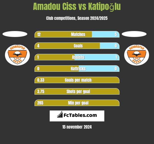 Amadou Ciss vs Katipoğlu h2h player stats