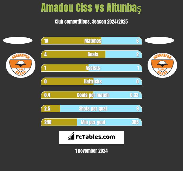 Amadou Ciss vs Altunbaş h2h player stats