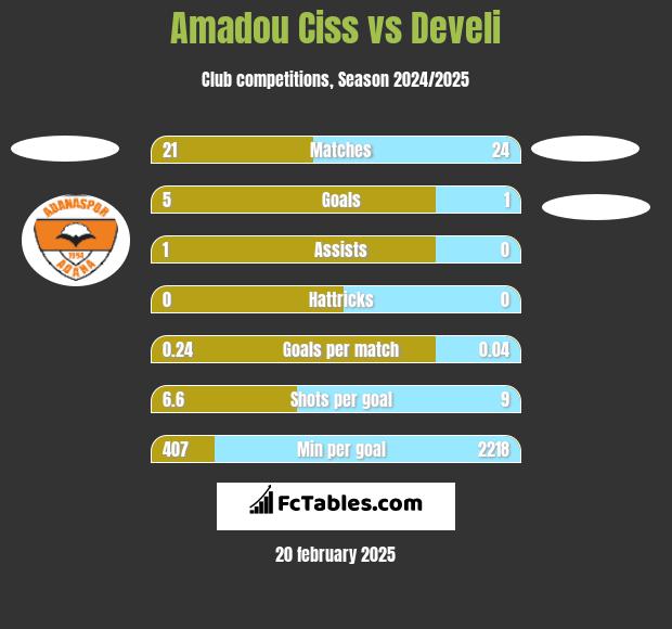 Amadou Ciss vs Develi h2h player stats