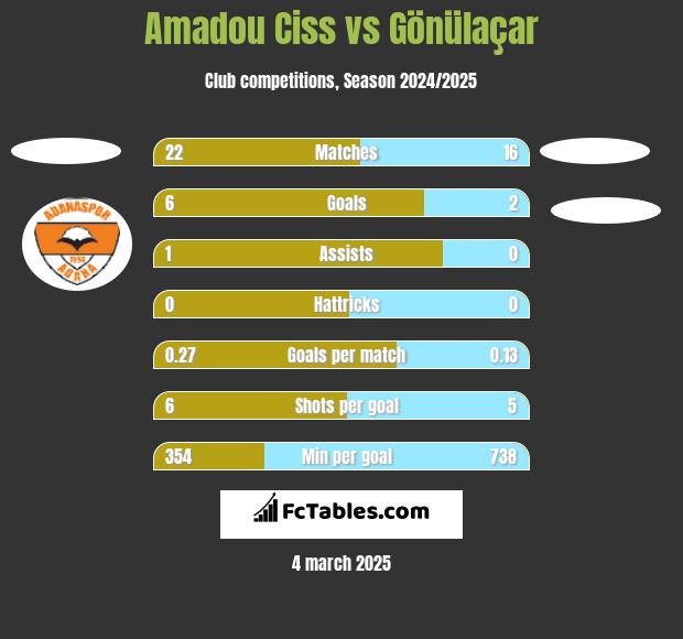 Amadou Ciss vs Gönülaçar h2h player stats