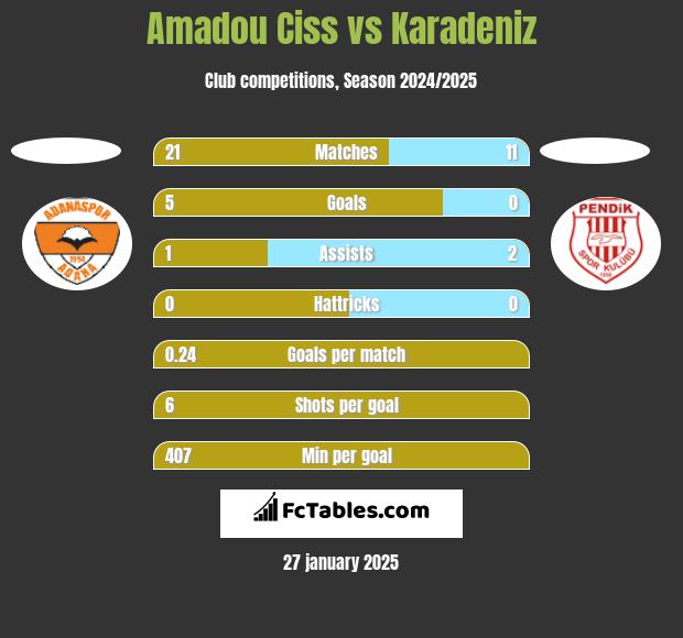 Amadou Ciss vs Karadeniz h2h player stats