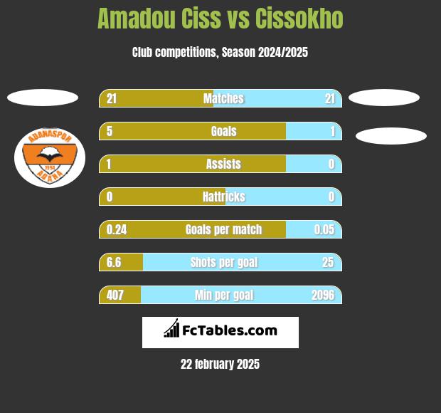 Amadou Ciss vs Cissokho h2h player stats