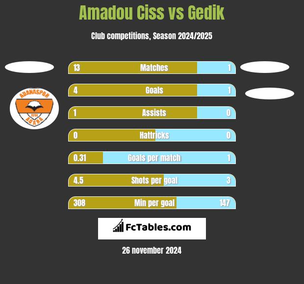 Amadou Ciss vs Gedik h2h player stats