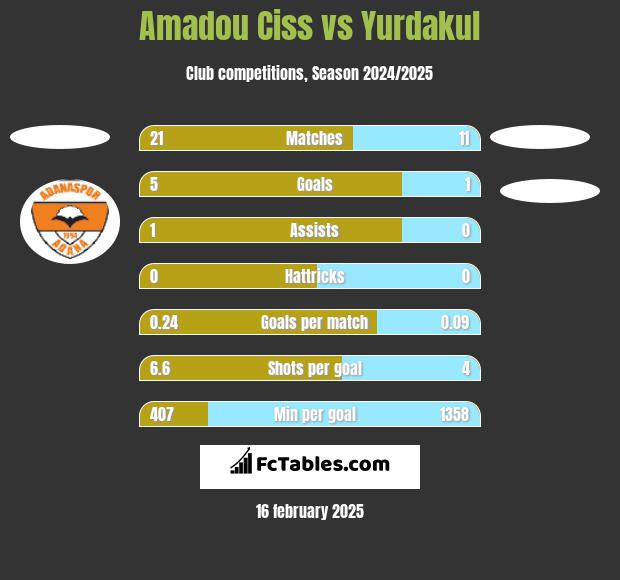 Amadou Ciss vs Yurdakul h2h player stats