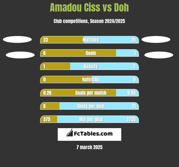 Amadou Ciss vs Doh h2h player stats