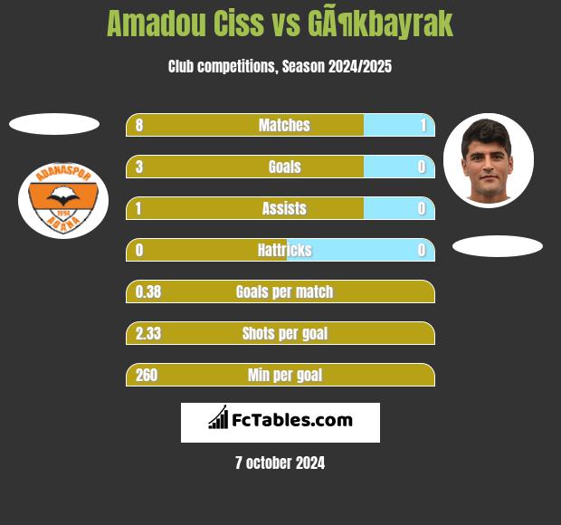 Amadou Ciss vs GÃ¶kbayrak h2h player stats