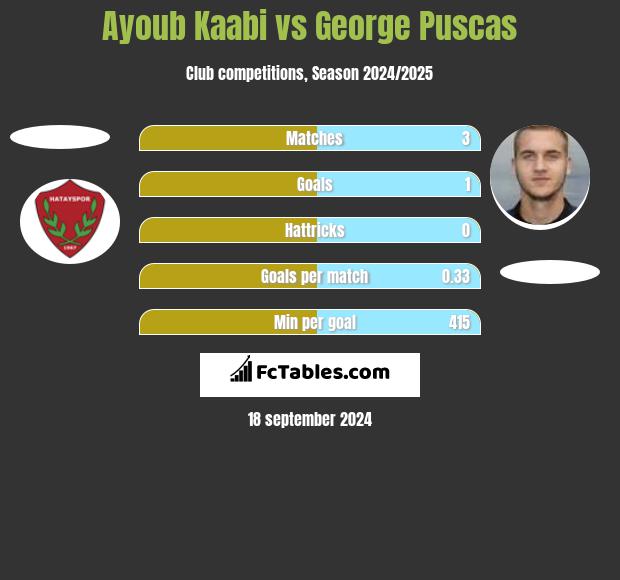 Ayoub Kaabi vs George Puscas h2h player stats