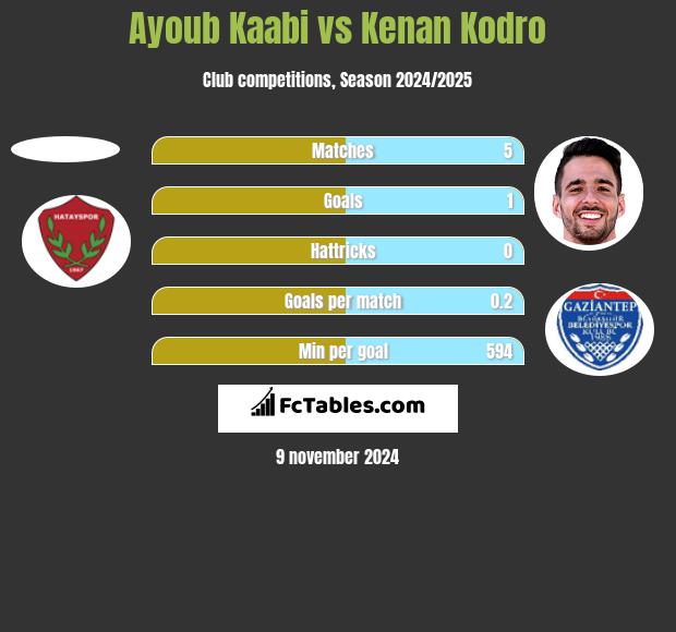 Ayoub Kaabi vs Kenan Kodro h2h player stats