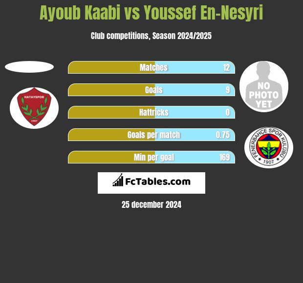 Ayoub Kaabi vs Youssef En-Nesyri h2h player stats