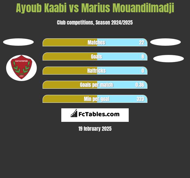 Ayoub Kaabi vs Marius Mouandilmadji h2h player stats