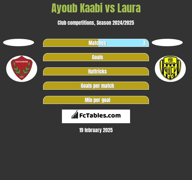 Ayoub Kaabi vs Laura h2h player stats