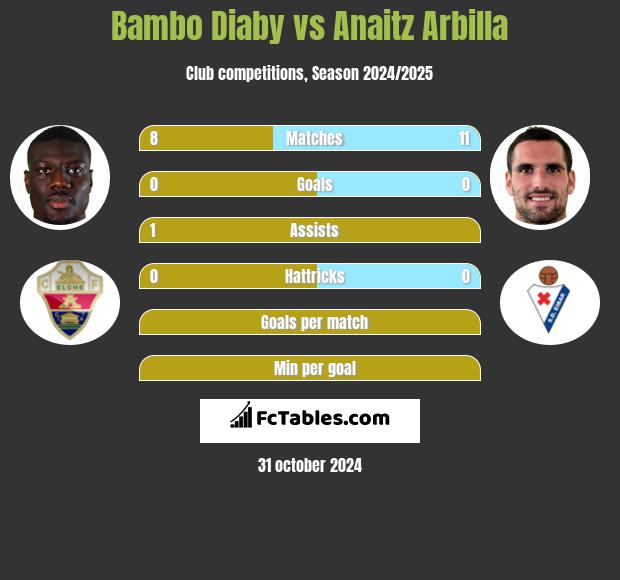 Bambo Diaby vs Anaitz Arbilla h2h player stats