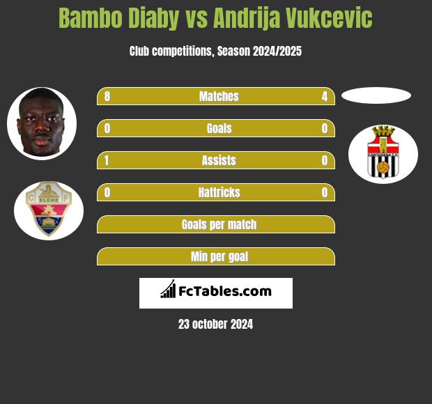 Bambo Diaby vs Andrija Vukcevic h2h player stats